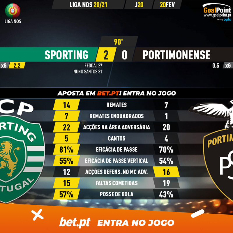 GoalPoint-Sporting-Portimonense-Liga-NOS-202021-90m