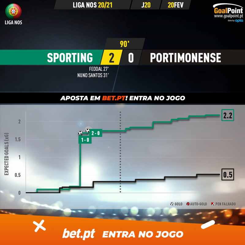 GoalPoint-Sporting-Portimonense-Liga-NOS-202021-xG