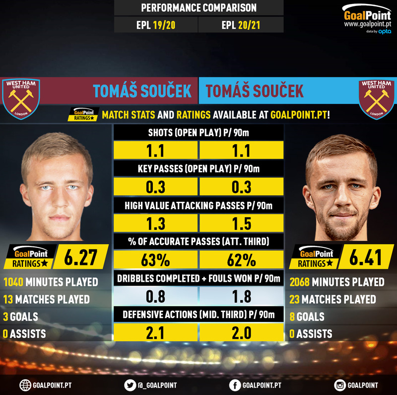 GoalPoint-Tomáš_Souček_2019_vs_Tomáš_Souček_2020-infog