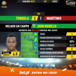 GoalPoint-Tondela-Maritimo-Liga-NOS-202021-MVP