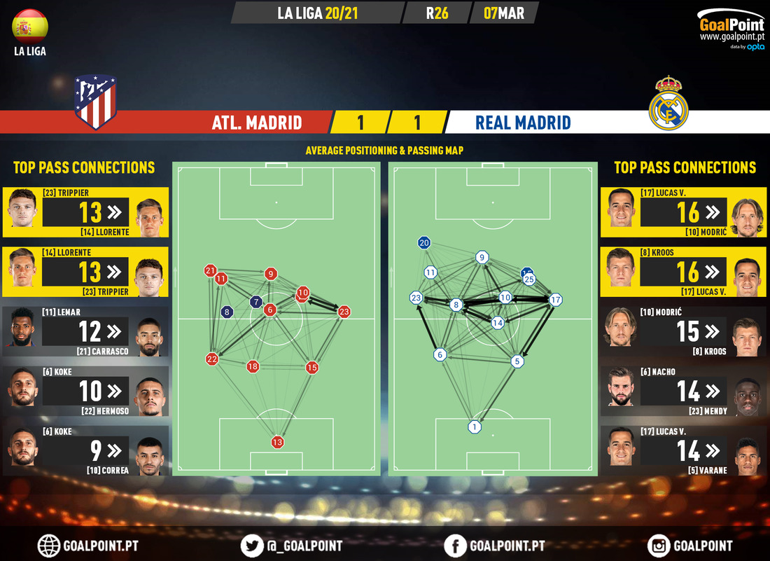 GoalPoint-Atletico-Madrid-Real-Madrid-Spanish-La-Liga-202021-pass-network