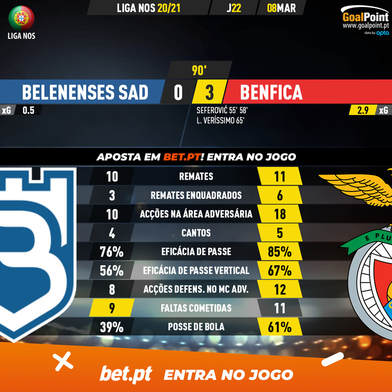GoalPoint-Belenenses-SAD-Benfica-Liga-NOS-202021-90m