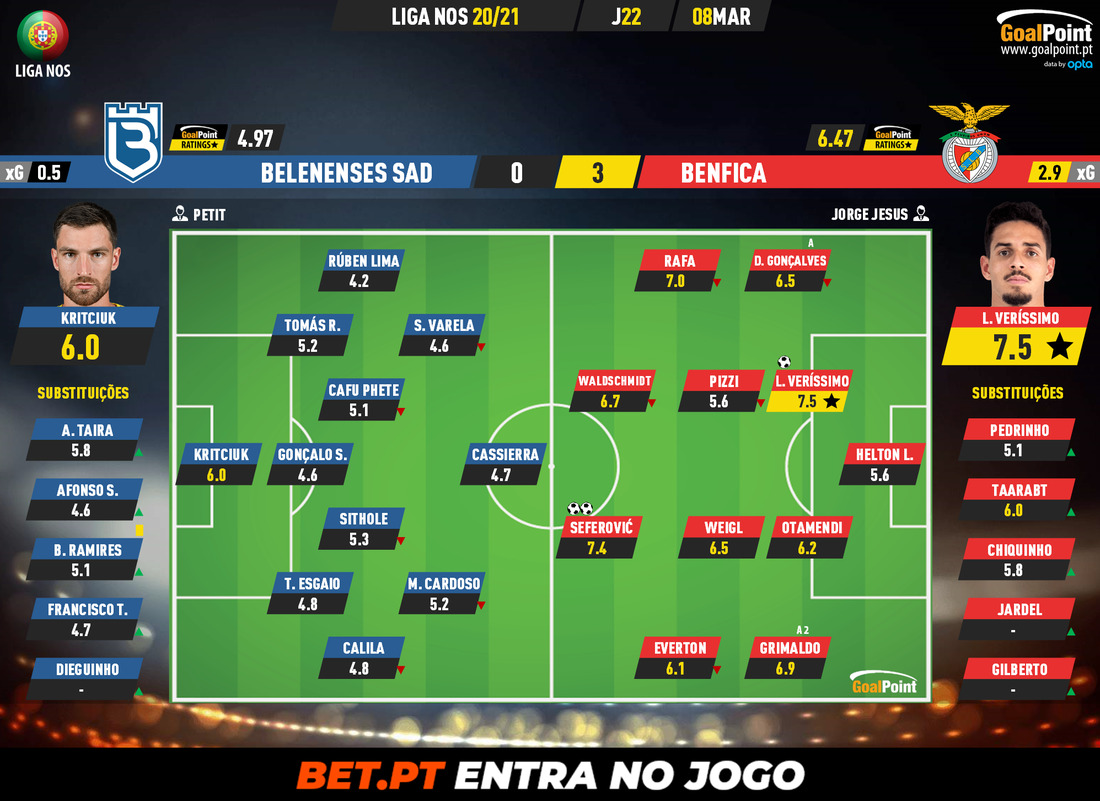 GoalPoint-Belenenses-SAD-Benfica-Liga-NOS-202021-Ratings