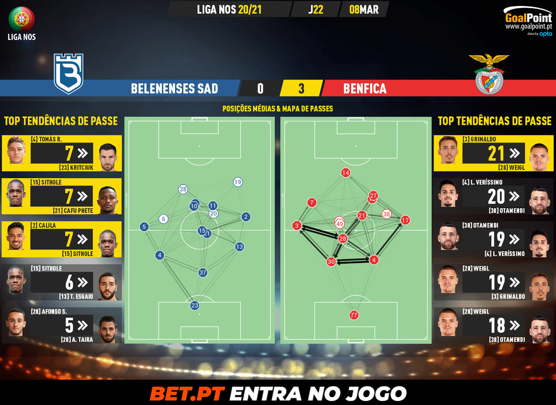 GoalPoint-Belenenses-SAD-Benfica-Liga-NOS-202021-pass-network