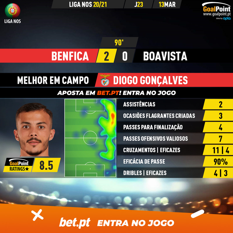 GoalPoint-Benfica-Boavista-Liga-NOS-202021-MVP