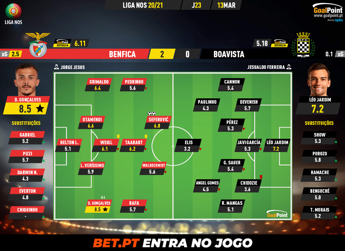 GoalPoint-Benfica-Boavista-Liga-NOS-202021-Ratings