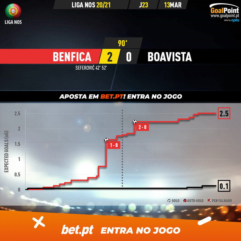 GoalPoint-Benfica-Boavista-Liga-NOS-202021-xG