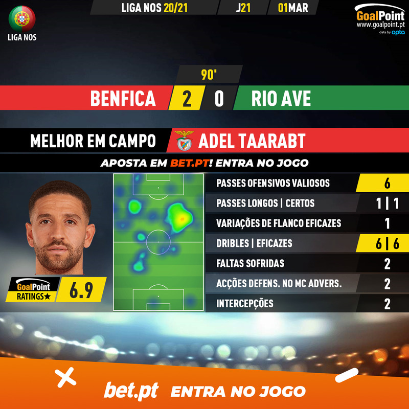 GoalPoint-Benfica-Rio-Ave-Liga-NOS-202021-MVP
