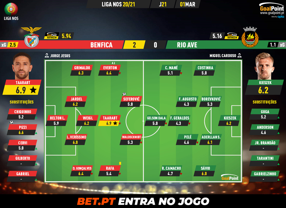 GoalPoint-Benfica-Rio-Ave-Liga-NOS-202021-Ratings