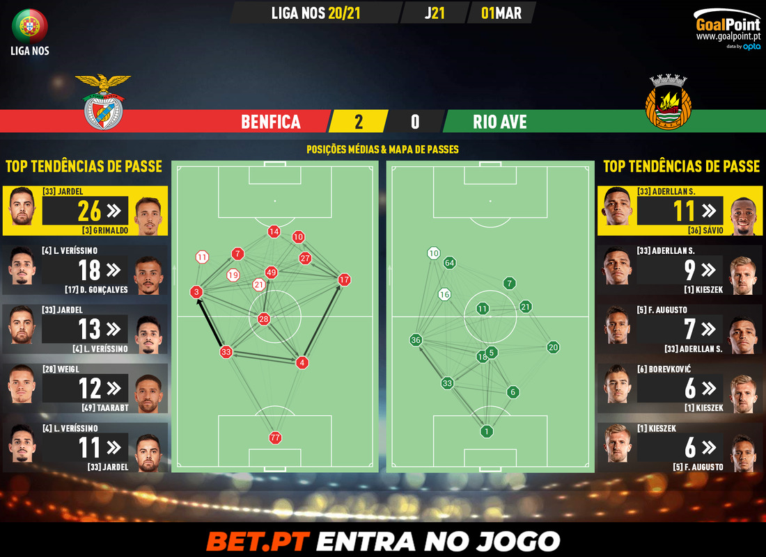 GoalPoint-Benfica-Rio-Ave-Liga-NOS-202021-pass-network