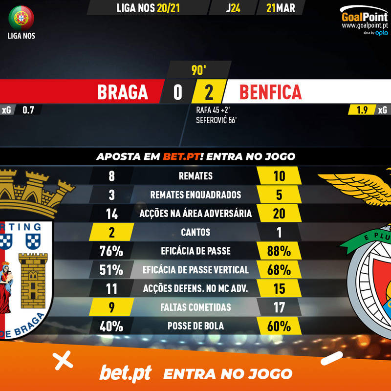 GoalPoint-Braga-Benfica-Liga-NOS-202021-90m