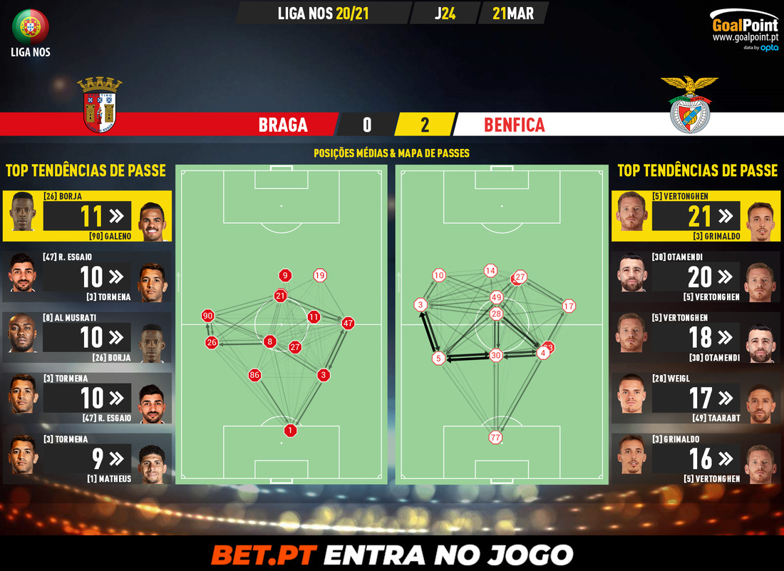 GoalPoint-Braga-Benfica-Liga-NOS-202021-pass-network
