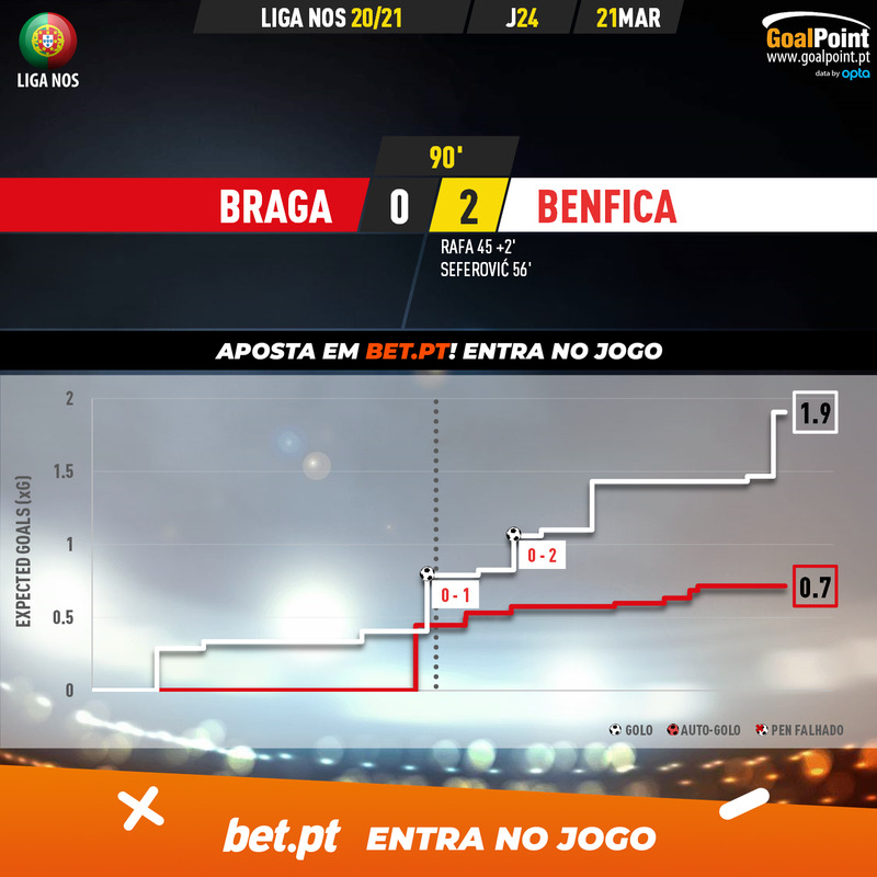 GoalPoint-Braga-Benfica-Liga-NOS-202021-xG