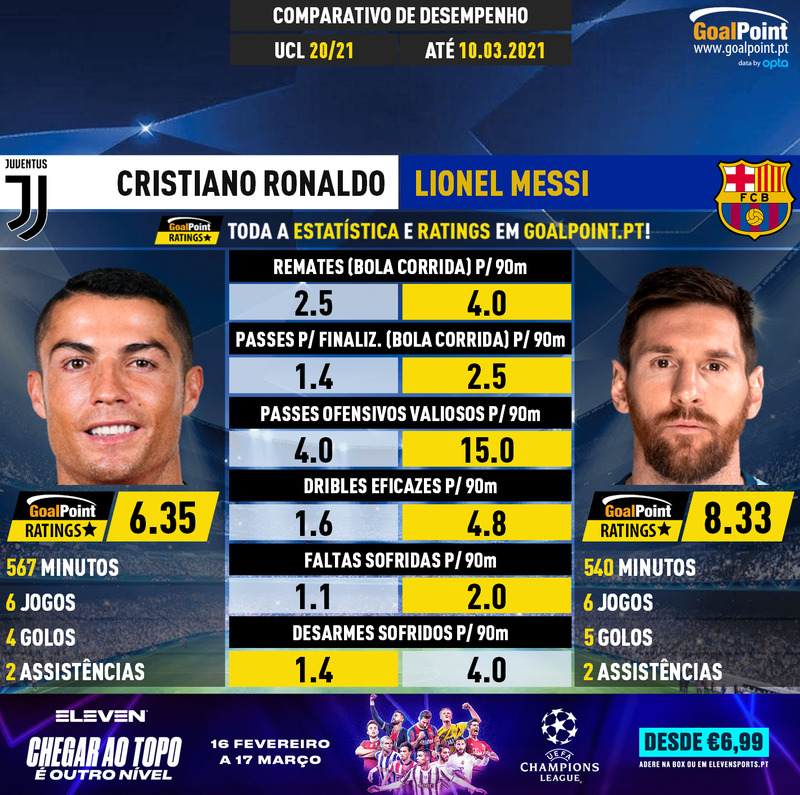 GoalPoint-Cristiano_Ronaldo_2020_vs_Lionel_Messi_2020-infog