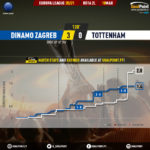GoalPoint-Dinamo-Zagreb-Tottenham-Europa-League-202021-xG