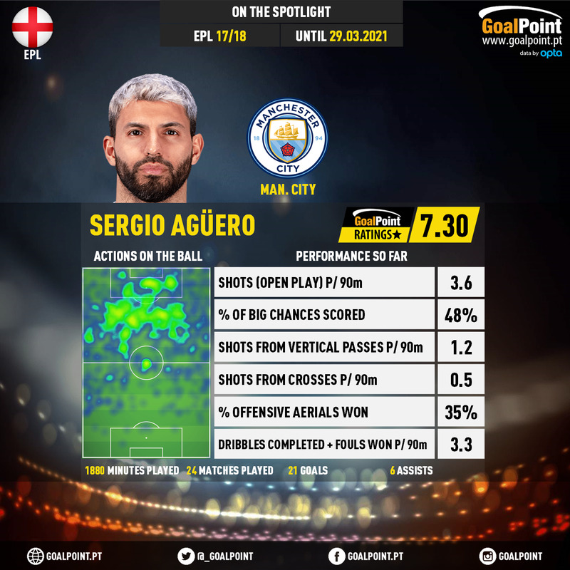 GoalPoint-English-Premier-League-2017-Sergio-Agüero-infog-20210329-203738