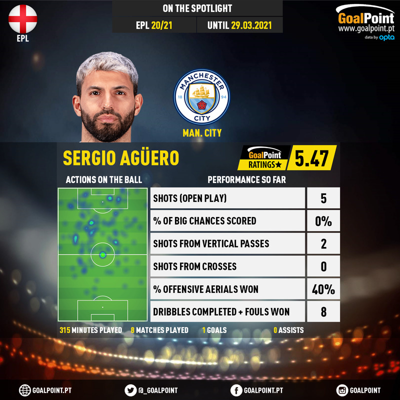 GoalPoint-English-Premier-League-2020-Sergio-Agüero-infog