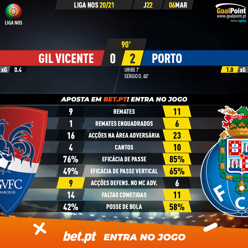 GoalPoint-Gil-Vicente-Porto-Liga-NOS-202021-90m