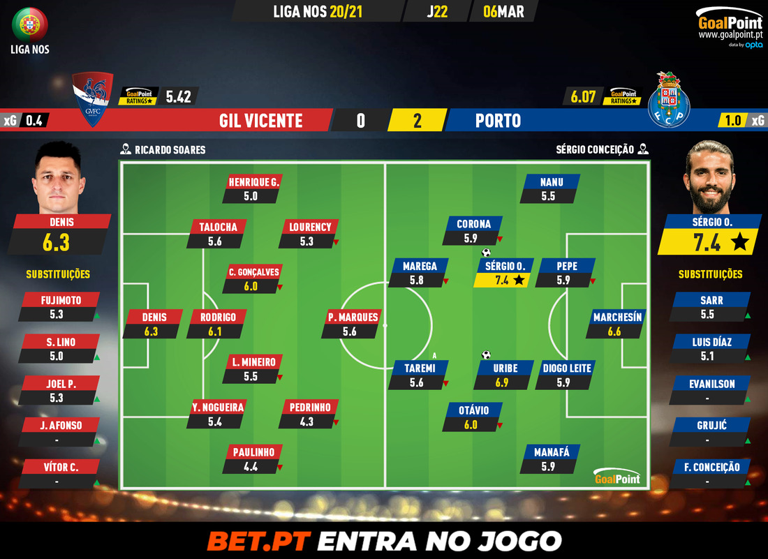 GoalPoint-Gil-Vicente-Porto-Liga-NOS-202021-Ratings
