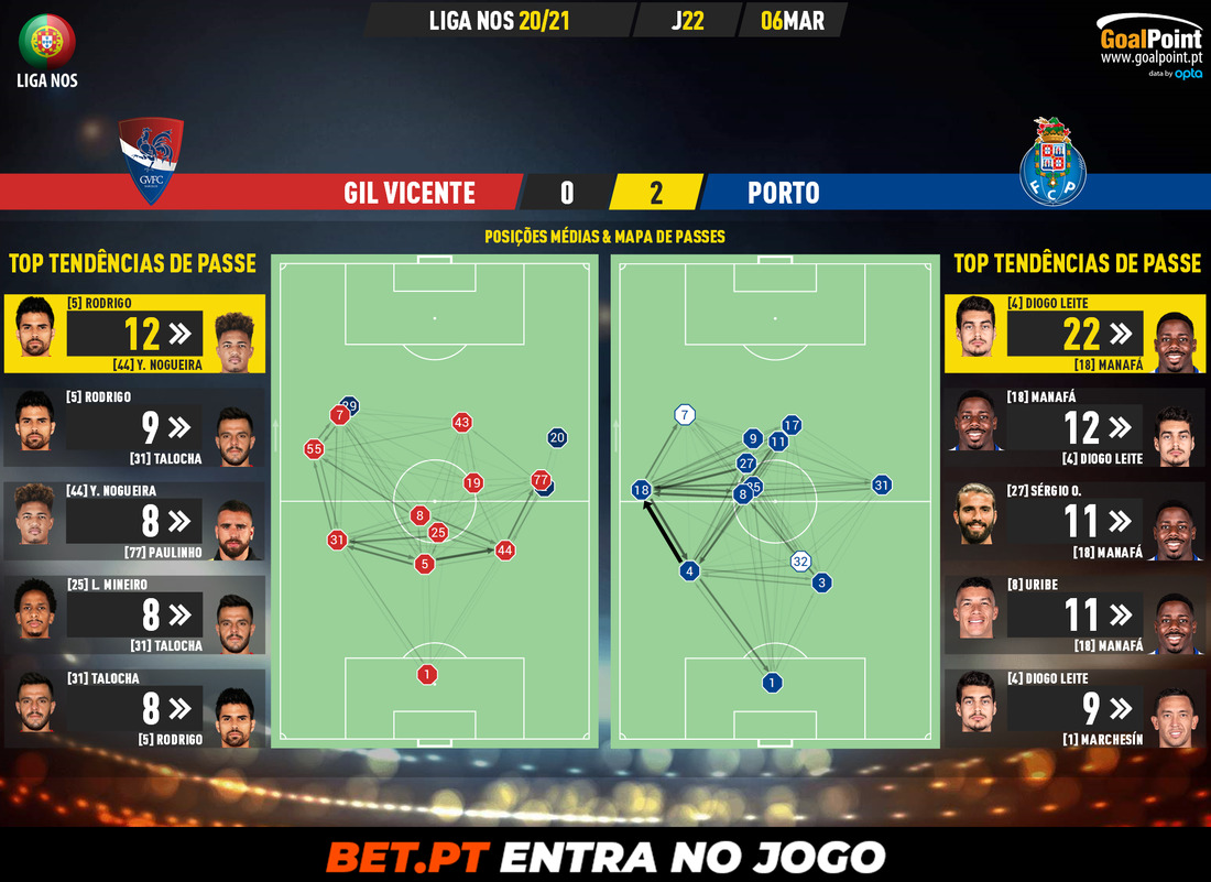 GoalPoint-Gil-Vicente-Porto-Liga-NOS-202021-pass-network