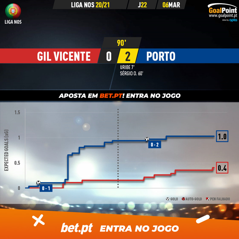 GoalPoint-Gil-Vicente-Porto-Liga-NOS-202021-xG