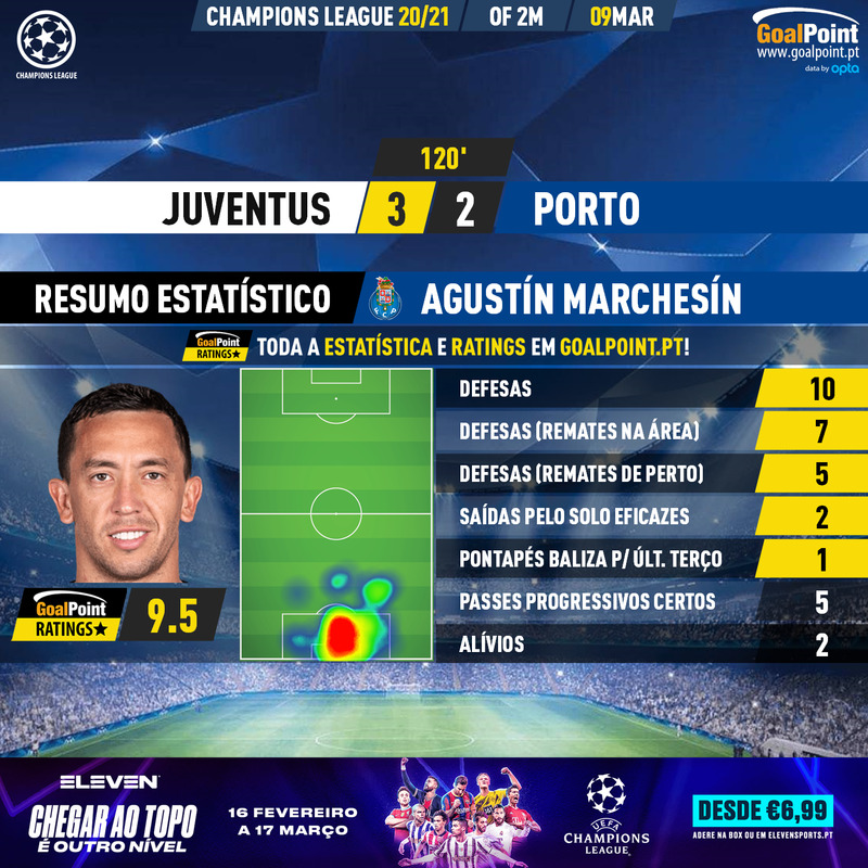 GoalPoint-Juventus-Porto-Champions-League-202021-MVP-Marchesin