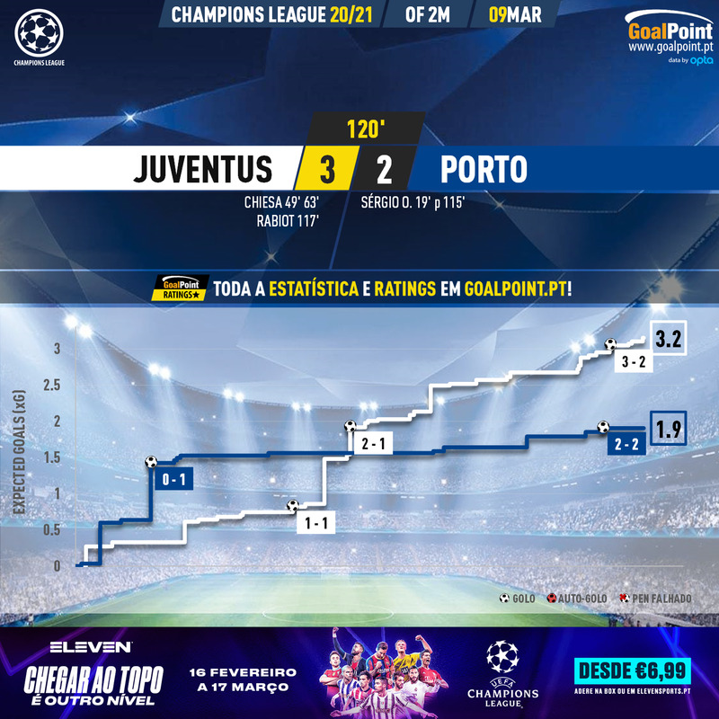 GoalPoint-Juventus-Porto-Champions-League-202021-xG