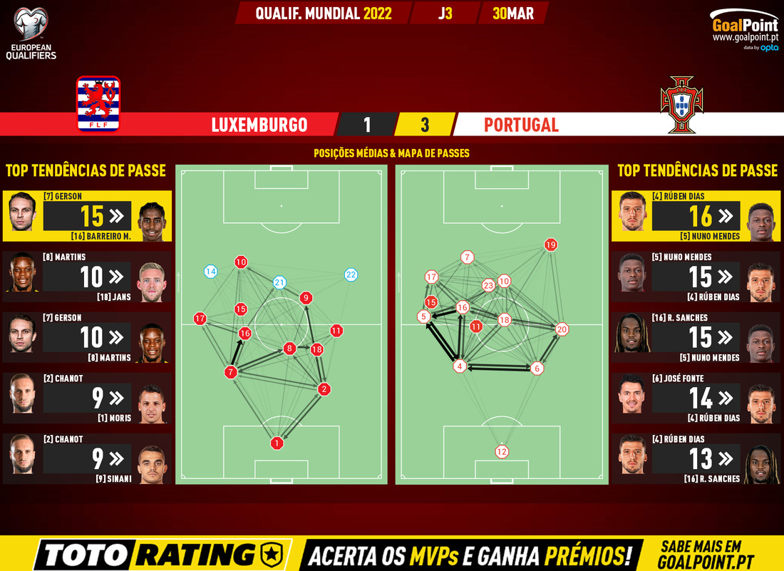 GoalPoint-Luxembourg-Portugal-European-WC-2022-Qualifiers-pass-network