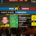 GoalPoint-Molde-Granada-Europa-League-202021-MVP
