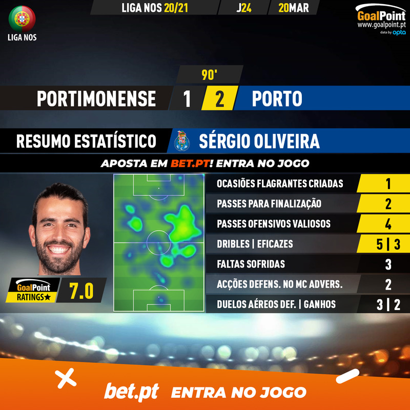 GoalPoint-Portimonense-Porto-Liga-NOS-202021-2-MVP