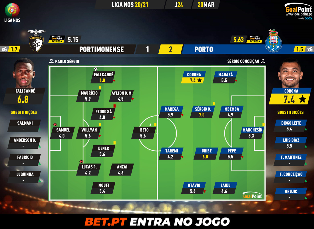 GoalPoint-Portimonense-Porto-Liga-NOS-202021-Ratings