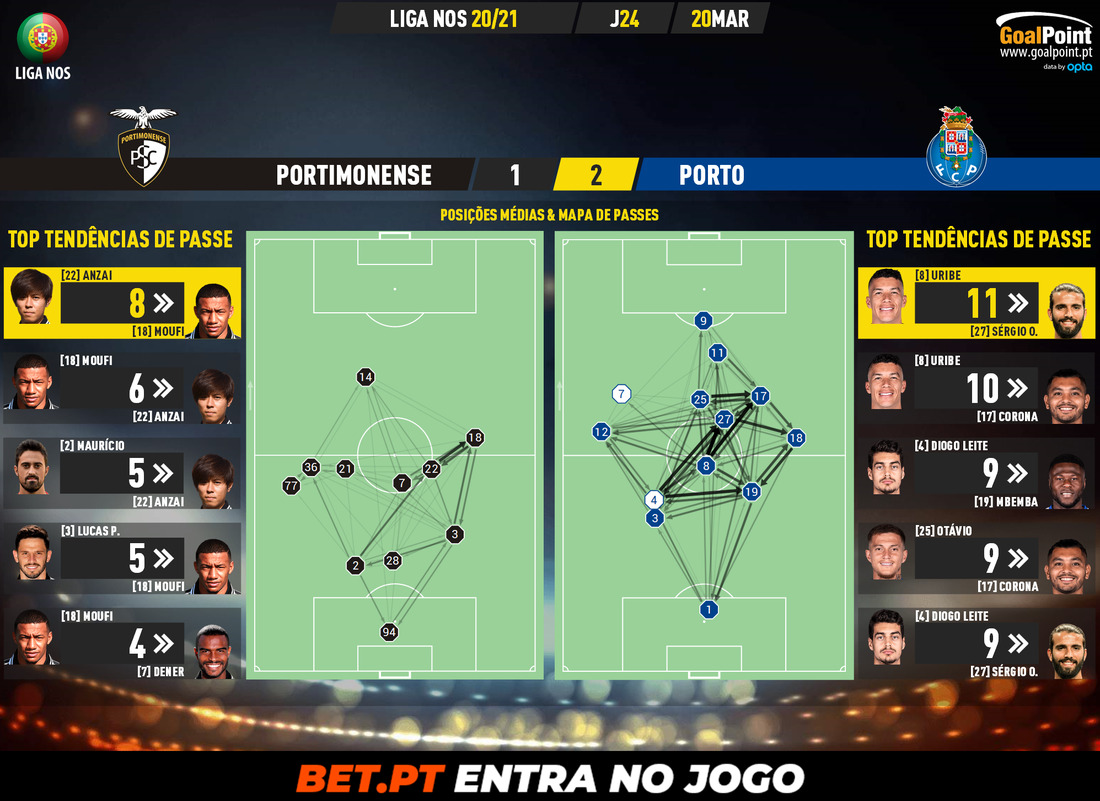 GoalPoint-Portimonense-Porto-Liga-NOS-202021-pass-network
