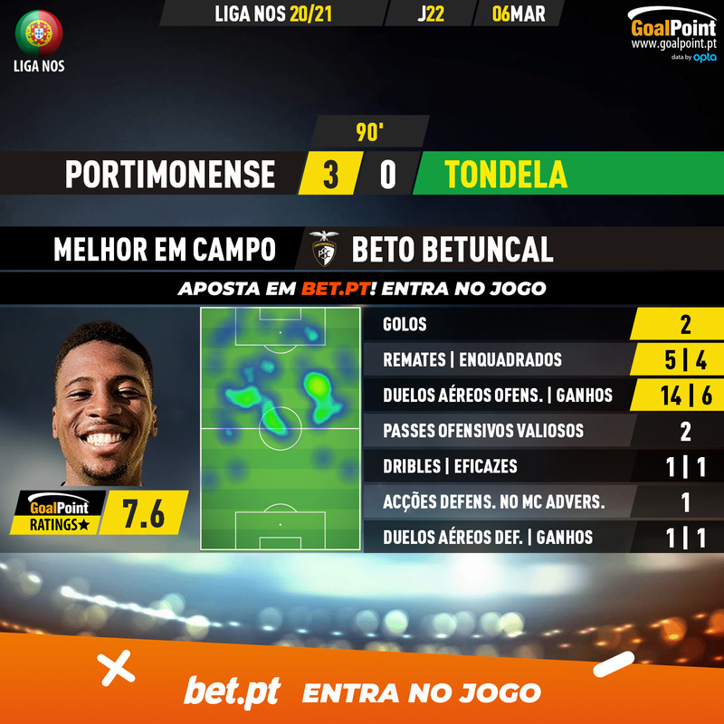 GoalPoint-Portimonense-Tondela-Liga-NOS-202021-MVP