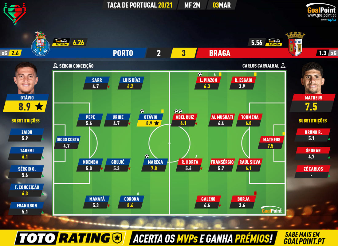 GoalPoint-Porto-Braga-Taca-de-Portugal-202021-Ratings