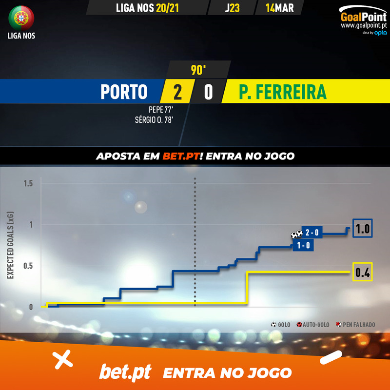 GoalPoint-Porto-Pacos-Liga-NOS-202021-xG
