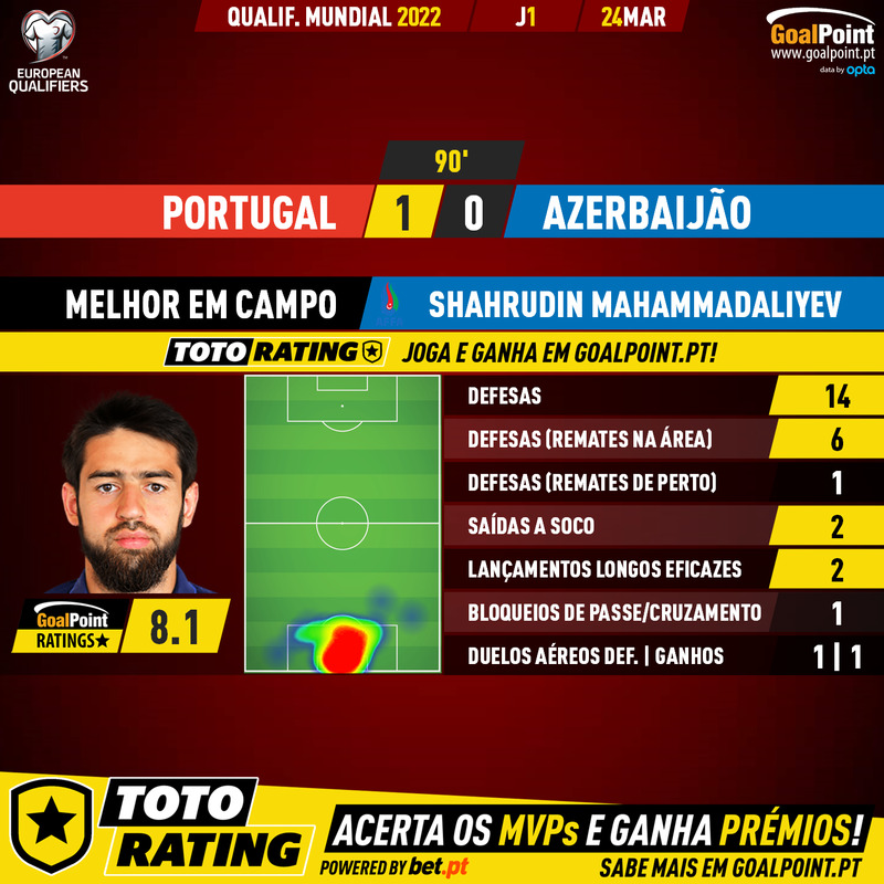 GoalPoint-Portugal-Azerbaijan-European-WC-2022-Qualifiers-MVP