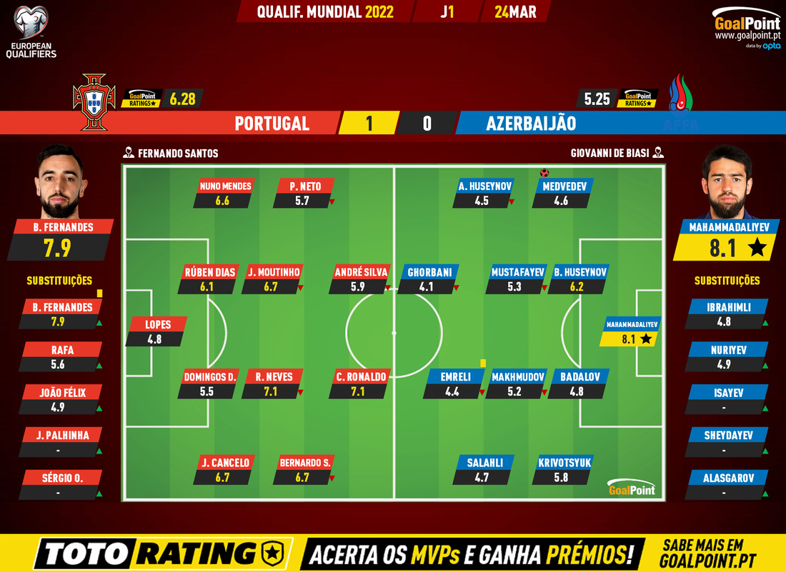 GoalPoint-Portugal-Azerbaijan-European-WC-2022-Qualifiers-Ratings