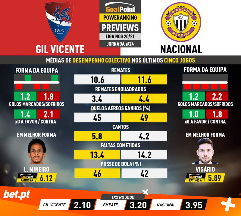 GoalPoint-Preview-Jornada24-Gil-Vicente-Nacional-Liga-NOS-202021-1-infog