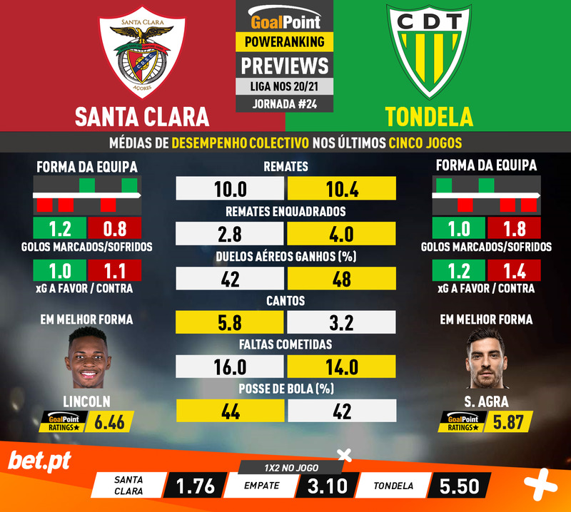 GoalPoint-Preview-Jornada24-Santa-Clara-Tondela-Liga-NOS-202021-infog