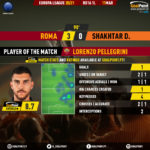 GoalPoint-Roma-Shakhtar-Europa-League-202021-MVP
