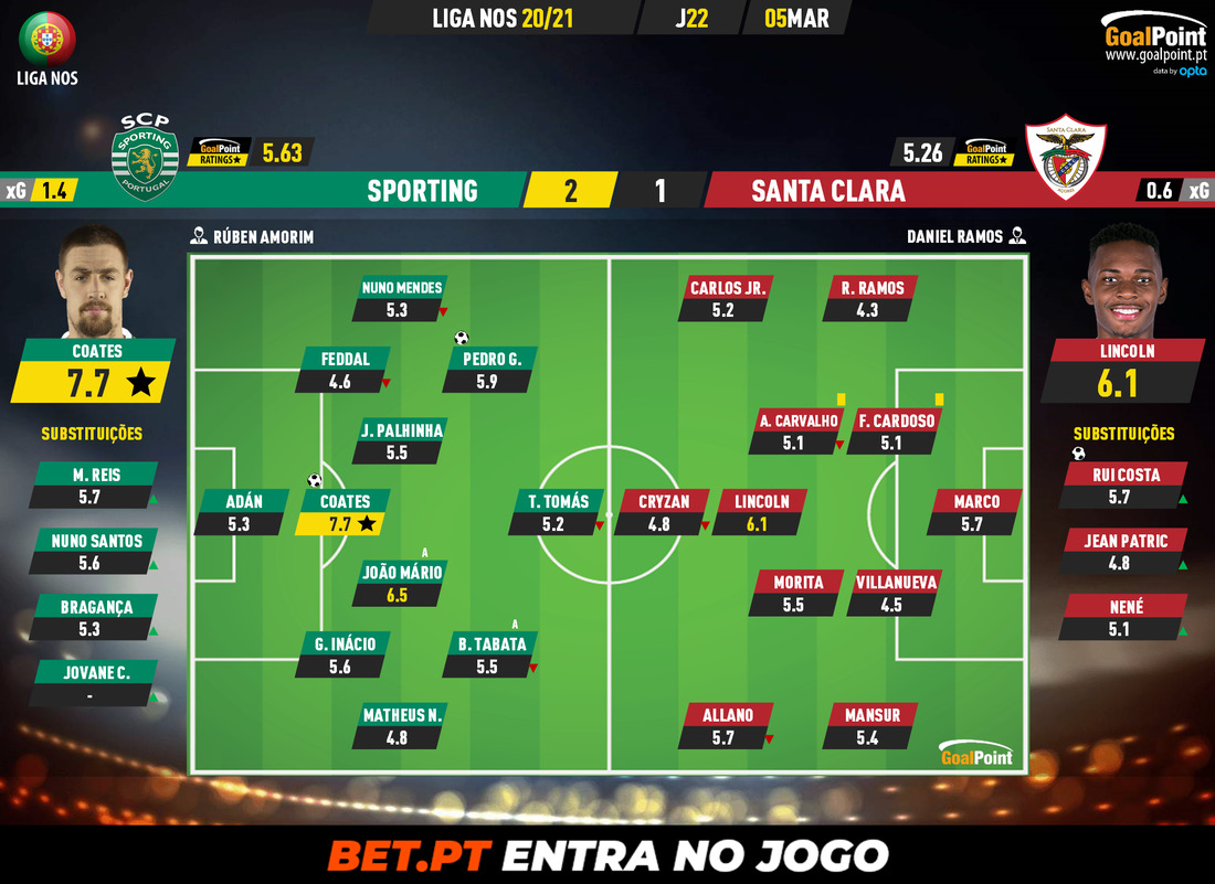 GoalPoint-Sporting-Santa-Clara-Liga-NOS-202021-Ratings