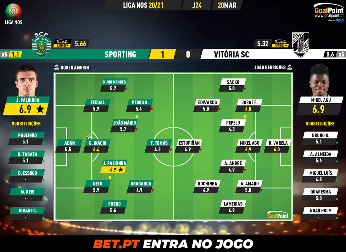 GoalPoint-Sporting-Vitoria-SC-Liga-NOS-202021-Ratings