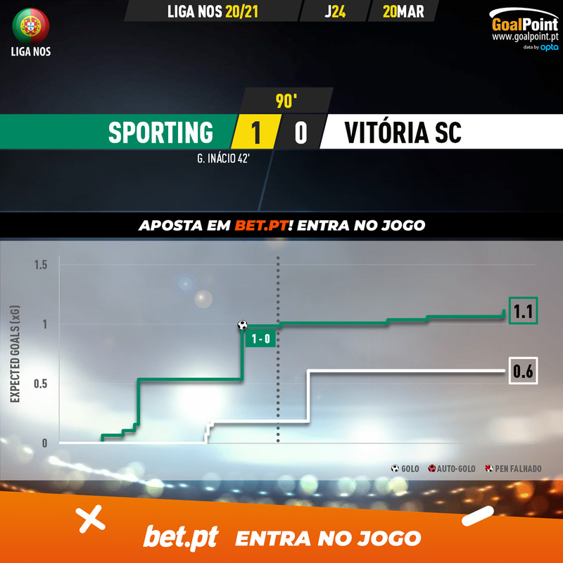GoalPoint-Sporting-Vitoria-SC-Liga-NOS-202021-xG