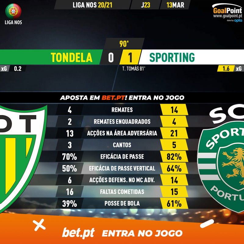 GoalPoint-Tondela-Sporting-Liga-NOS-202021-90m