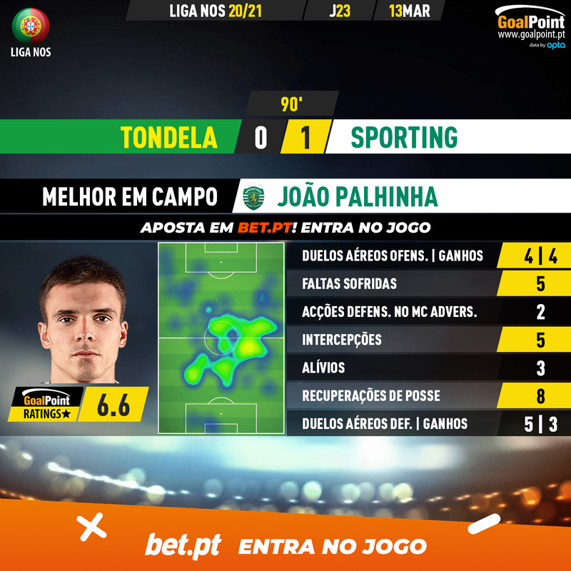 GoalPoint-Tondela-Sporting-Liga-NOS-202021-MVP