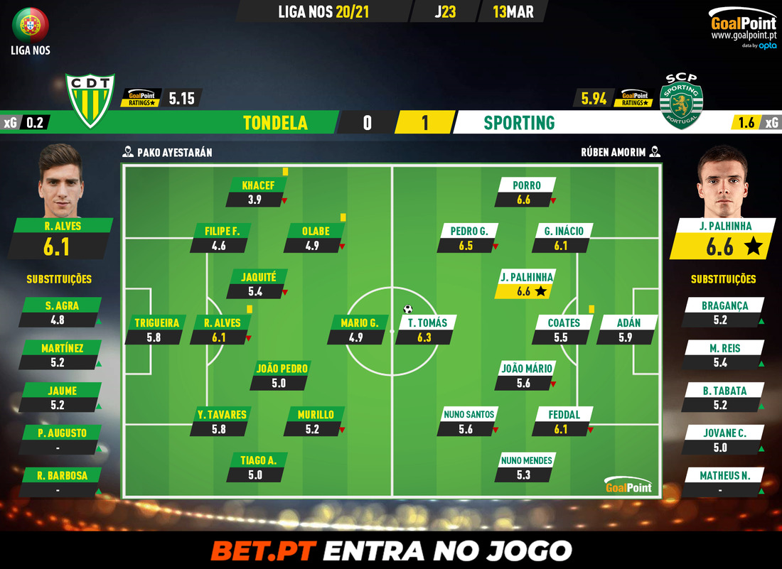 GoalPoint-Tondela-Sporting-Liga-NOS-202021-Ratings