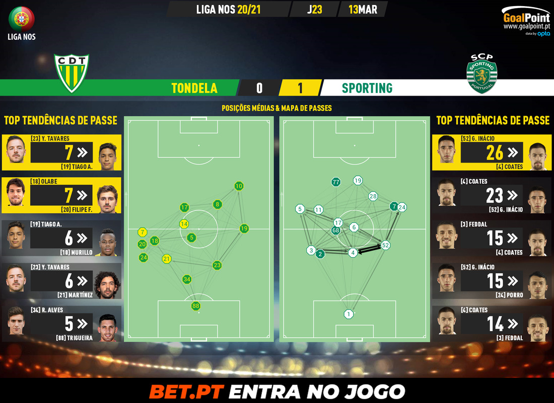 GoalPoint-Tondela-Sporting-Liga-NOS-202021-pass-network