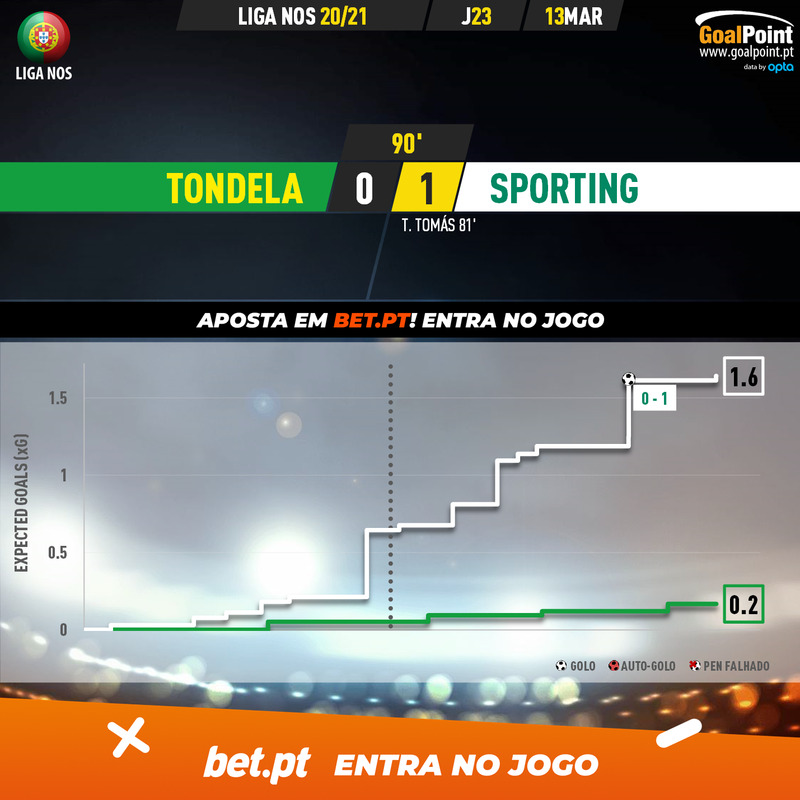 GoalPoint-Tondela-Sporting-Liga-NOS-202021-xG