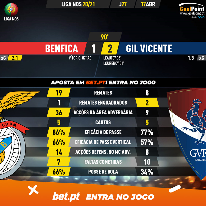GoalPoint-Benfica-Gil-Vicente-Liga-NOS-202021-90m