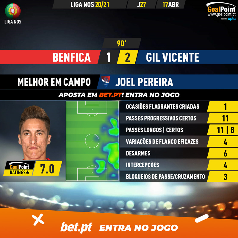 GoalPoint-Benfica-Gil-Vicente-Liga-NOS-202021-MVP